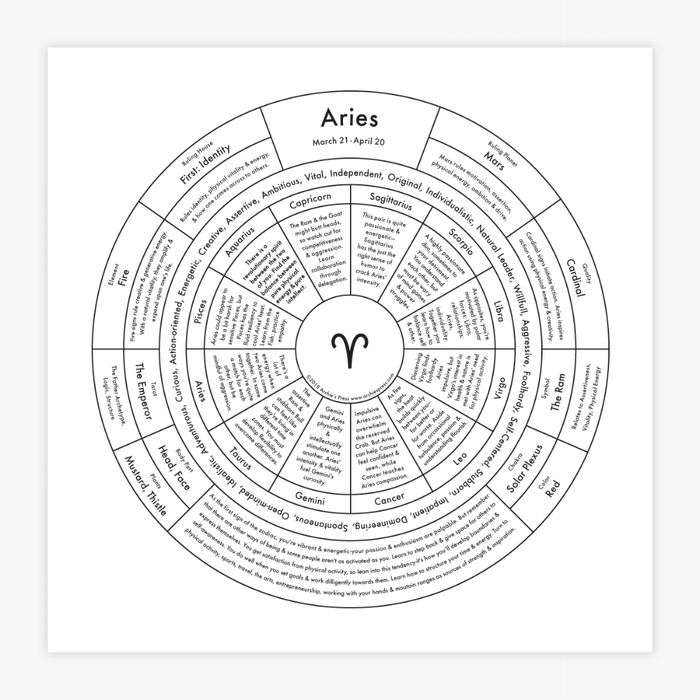 Aries Chart